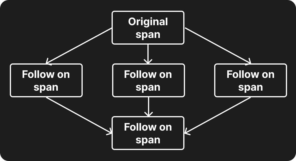 Click to expand image A high-level view of how follow-on spans work in the tracing Rust crate