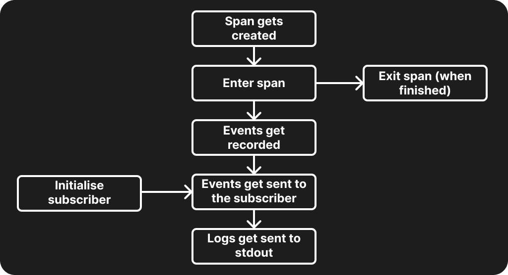Click to expand image A high-level view of how the Rust tracing crate works