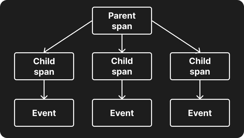 Click to expand image A high-level view of how parent-child span relationships work in the tracing Rust crate