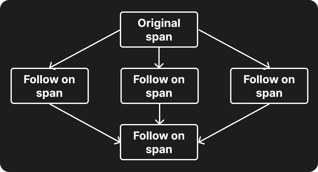 A high-level view of how follow-on spans work in the tracing Rust crate